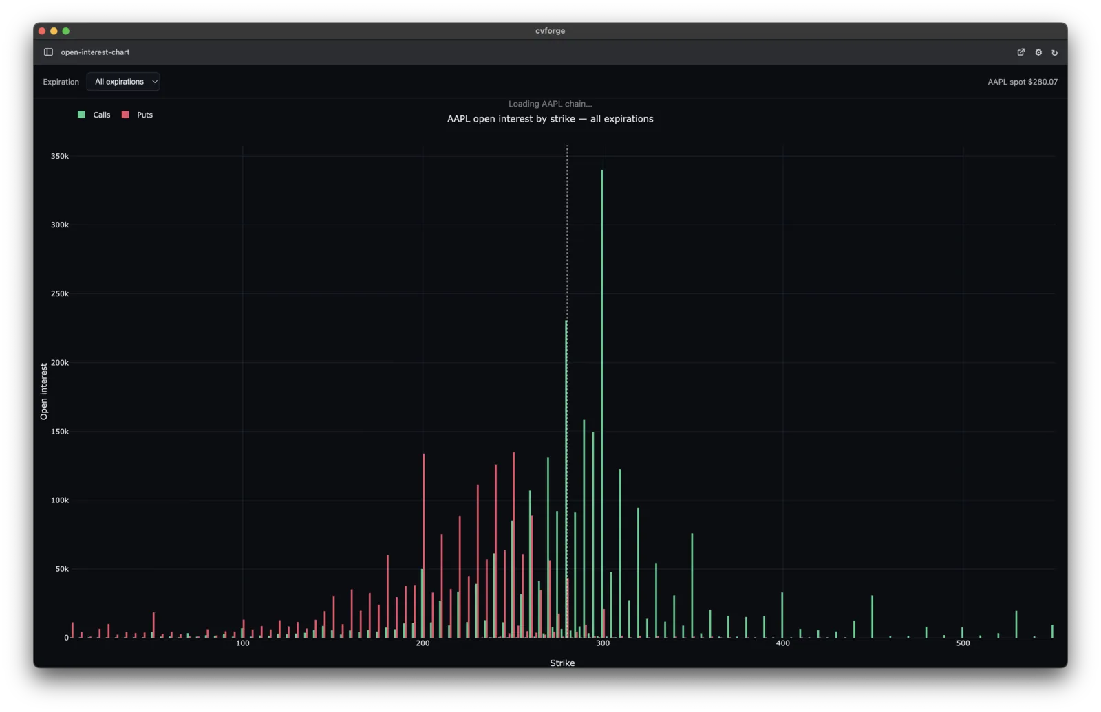 Bar chart of open interest by strike, calls vs puts